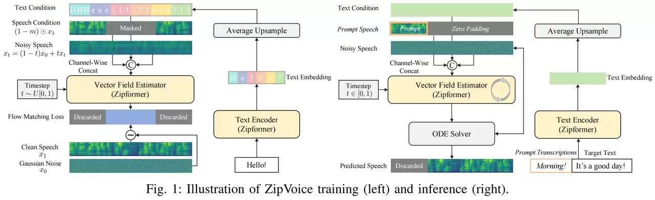 小米 AI 实验室发布 ZipVoice 系列语音合成 TTS 模型，解决零样本语音合成痛点