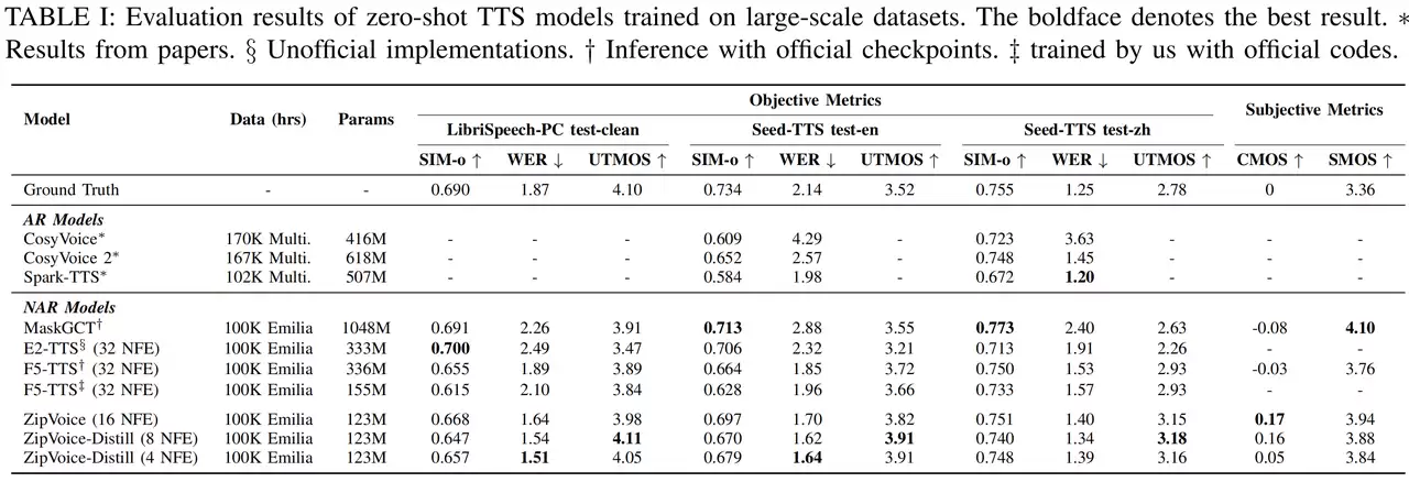 小米 AI 实验室发布 ZipVoice 系列语音合成 TTS 模型，解决零样本语音合成痛点
