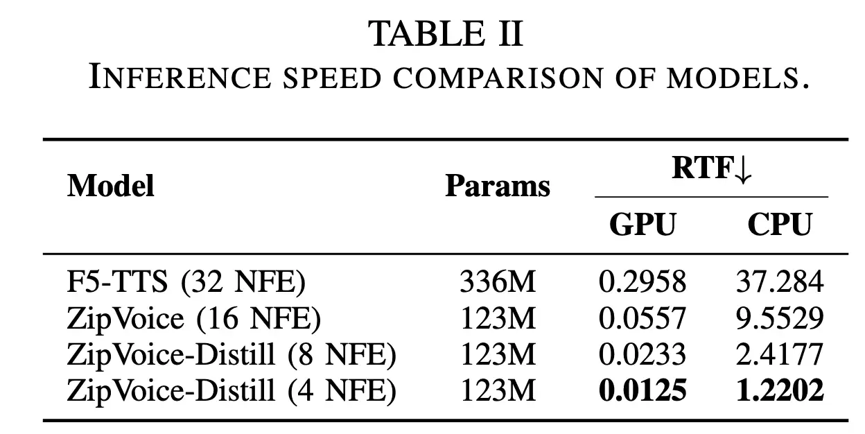 小米 AI 实验室发布 ZipVoice 系列语音合成 TTS 模型，解决零样本语音合成痛点