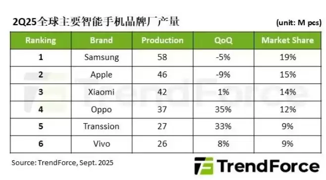 集邦咨询：2025Q2 全球智能手机产量达 3 亿部，三星、苹果、小米前三