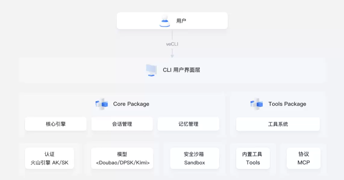 字节跳动火山引擎推出命令行 AI 智能体 veCLI:中文自然语言交互,终端访问豆包大模型