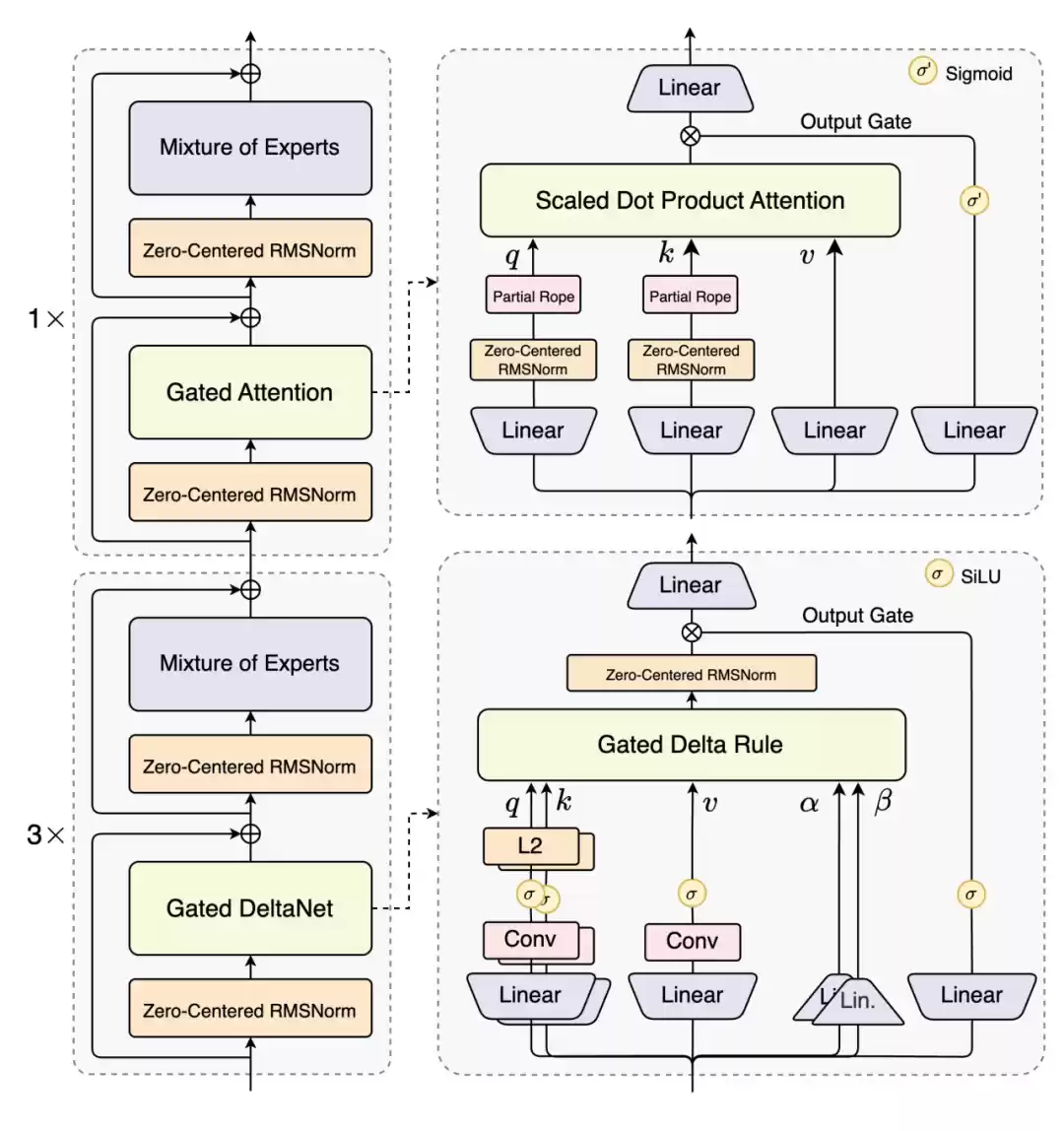 阿里云发布通义 Qwen3-Next 基础模型架构并开源 80B-A3B 系列：改进混合注意力机制、高稀疏度 MoE 结构