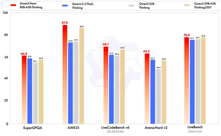阿里云发布通义 Qwen3-Next 基础模型架构并开源 80B-A3B 系列：改进混合注意力机制、高稀疏度 MoE 结构