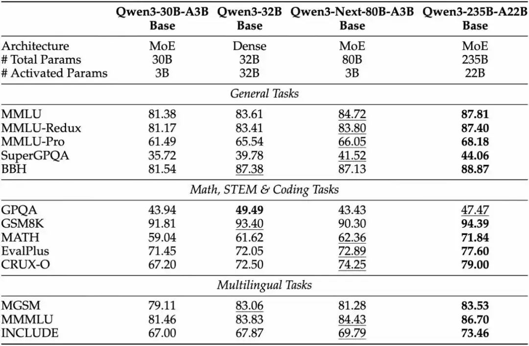 阿里云发布通义 Qwen3-Next 基础模型架构并开源 80B-A3B 系列：改进混合注意力机制、高稀疏度 MoE 结构
