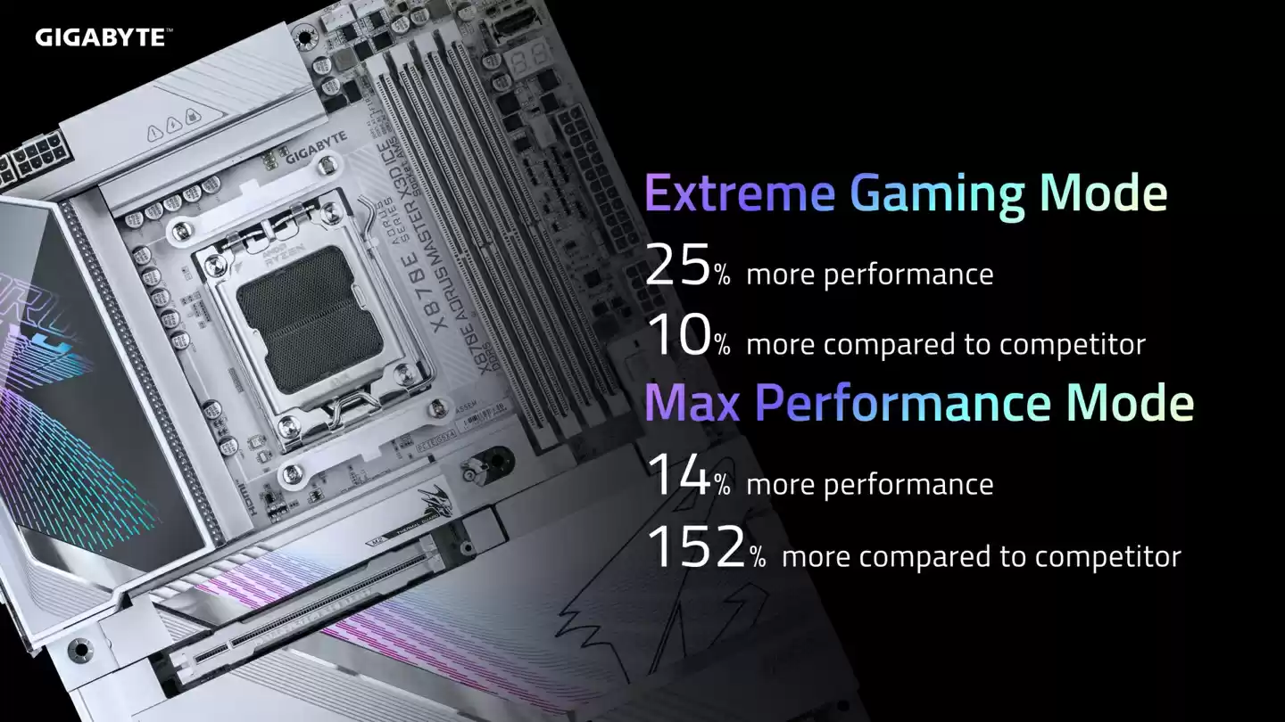 技嘉推出 X870E AORUS X3D 系列主板:增强 X3D 模式,9000MT/s 内存支持