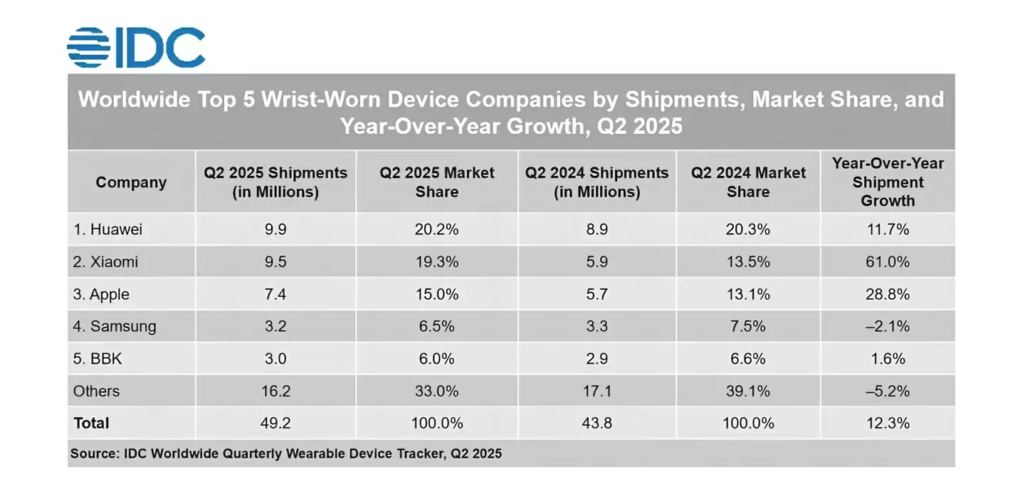 IDC 报告 2025Q2 全球腕戴出货量：华为同比增 11.7%、小米增 61%、苹果增 28.8%、三星降 2.1%