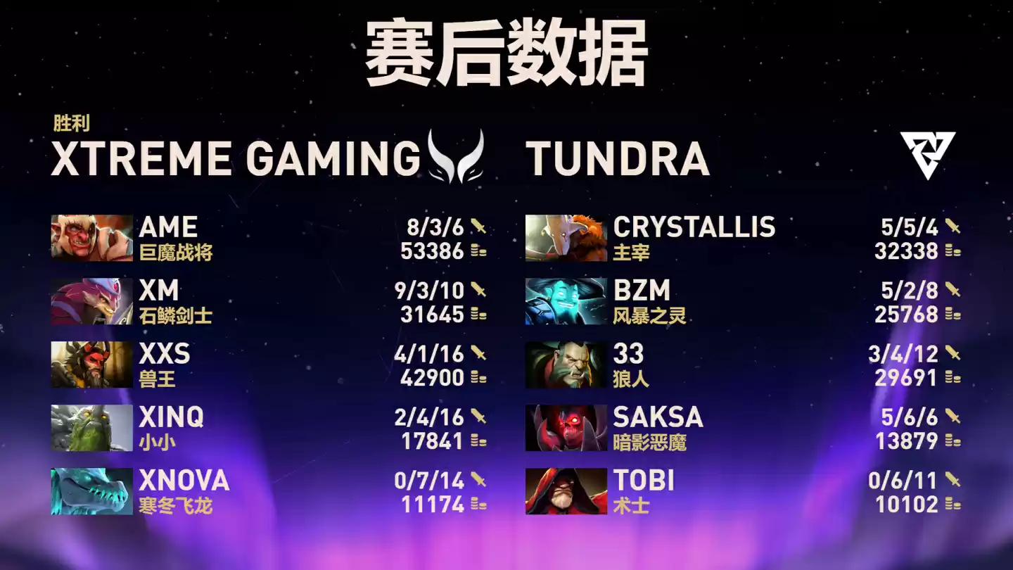 《DOTA2》TI14 中国战队 XG 晋级六强,Tidebound 掉入败者组