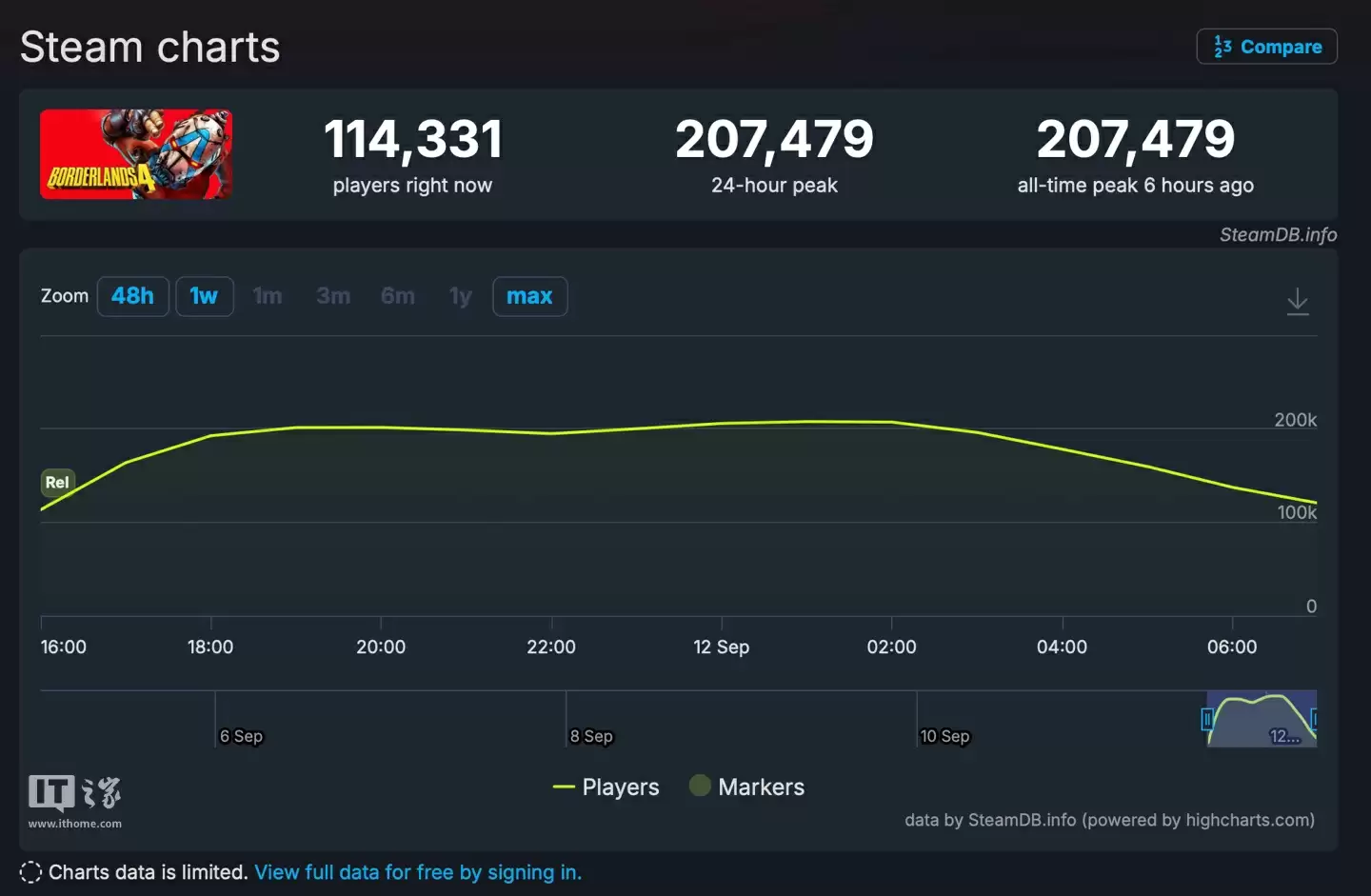 298 元起游戏《无主之地 4》发售:Steam 在线峰值破 20 万人,玩家吐槽“优化差”