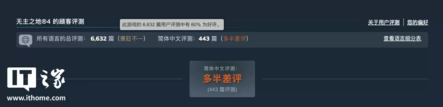 298 元起游戏《无主之地 4》发售:Steam 在线峰值破 20 万人,玩家吐槽“优化差”
