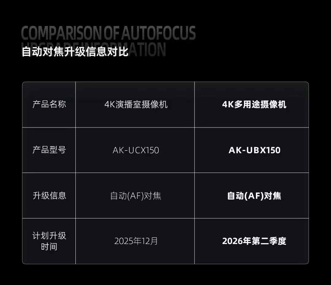 松下发布 4K 多用途摄像机 AK-UBX150:采用 2/3 英寸镜头卡口,将支持自动对焦功能