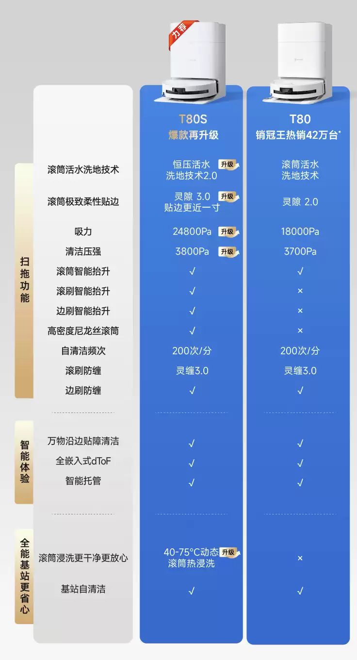 科沃斯推出 T80S 扫拖一体机器人:24800Pa 吸力、恒压活水 2.0 洗地技术,4049 元起
