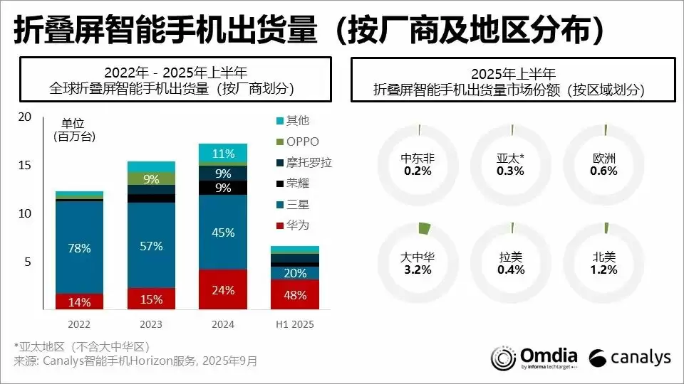 Canalys：2026 年，折叠屏智能手机将迎来关键一年
