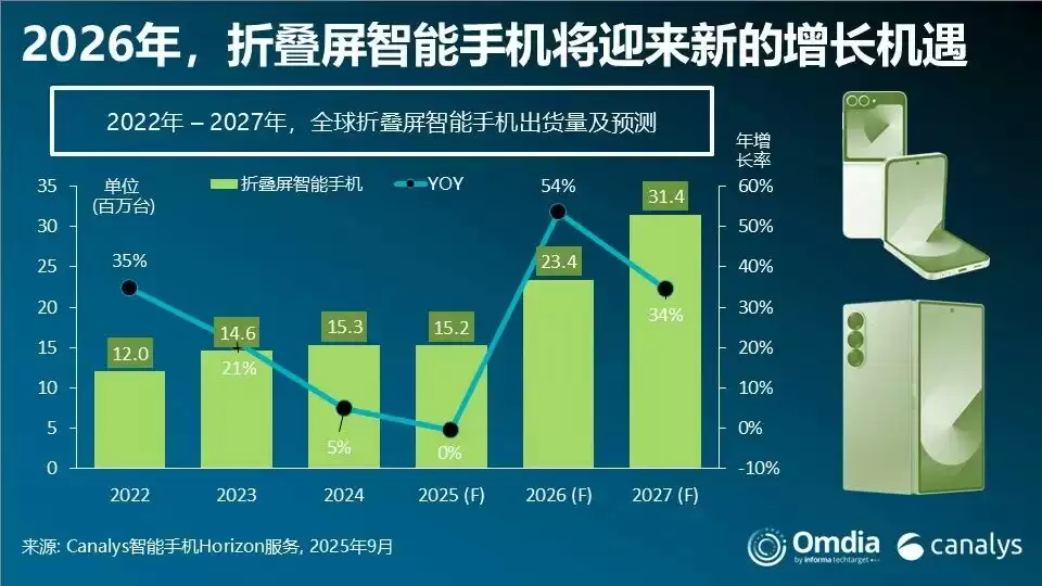 Canalys：2026 年，折叠屏智能手机将迎来关键一年