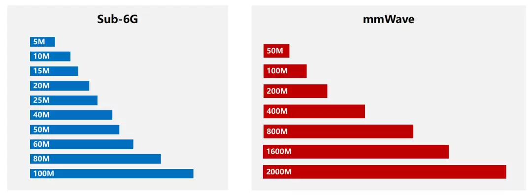 5G 毫米波专网牌照,意义何在?