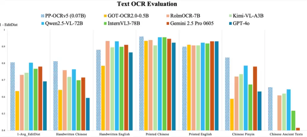 百度发布新一代文字识别 AI 模型 PP-OCRv5：仅 0.07B，部分测试超 GPT-4o