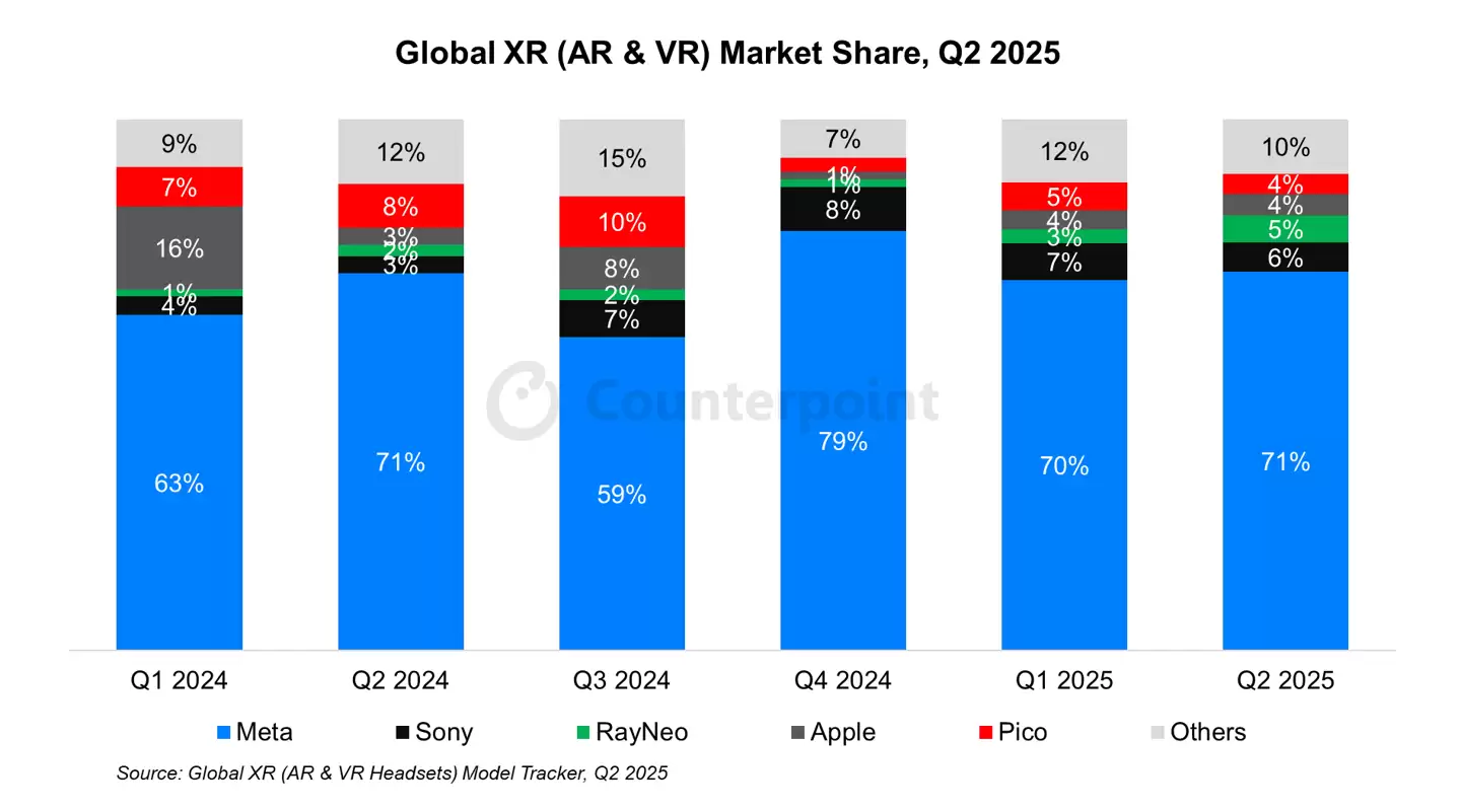 CounterPoint 报告 2025Q2 全球 XR 头显出货量：Meta 占 71% 一骑绝尘，索尼 6% 第二