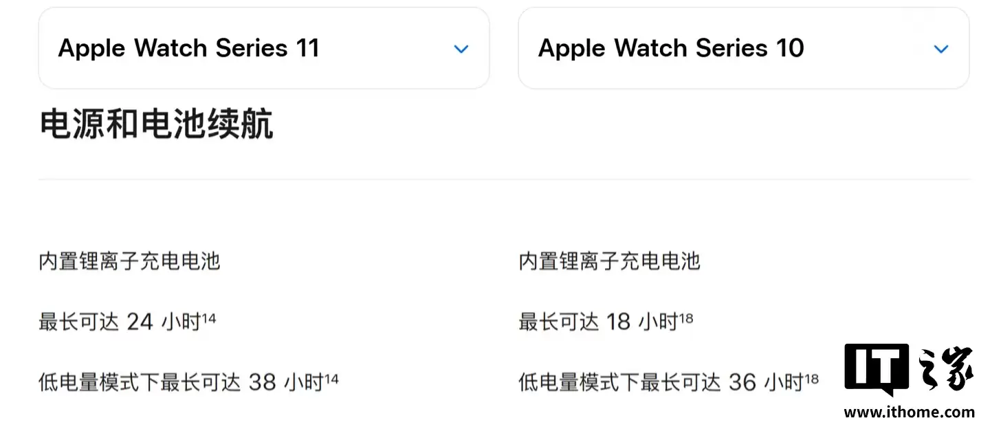 18 → 24 小时：苹果 Apple Watch Series 11 续航“提升 33.3%”背后细节，主要归因于测试场景调整