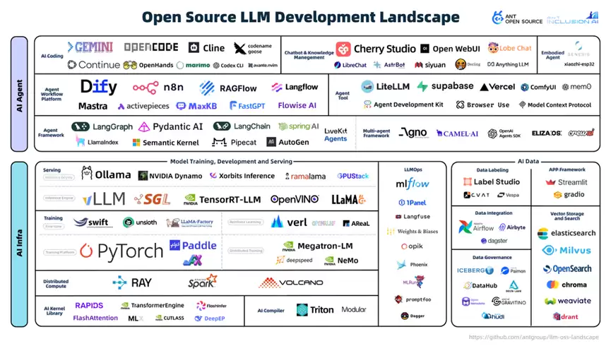 蚂蚁开源在外滩大会发布2025全球大模型开源生态全景图，揭示AI开发三大趋势