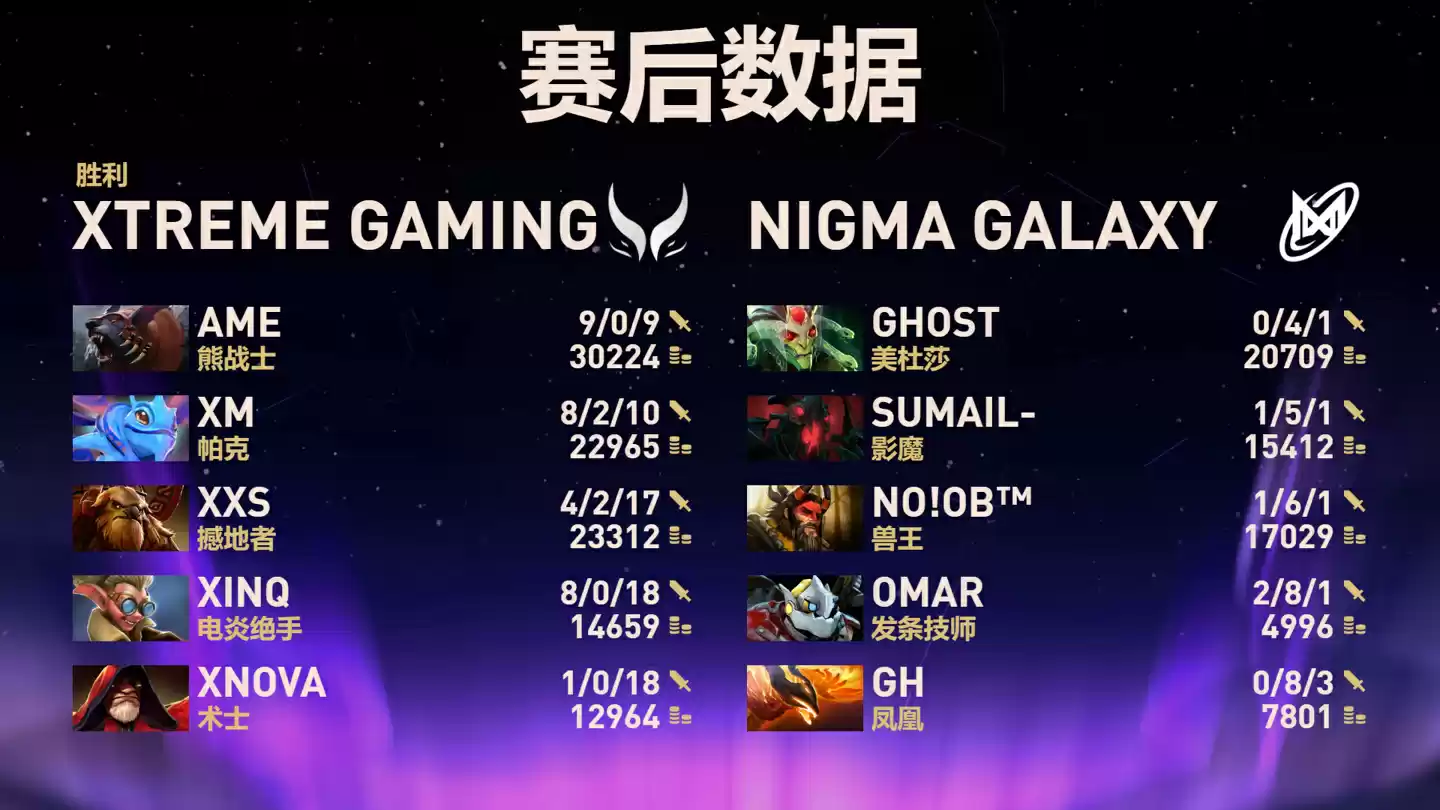 《DOTA2》TI14 中国战队 XG 晋级败者组决赛,今日冲击冠军