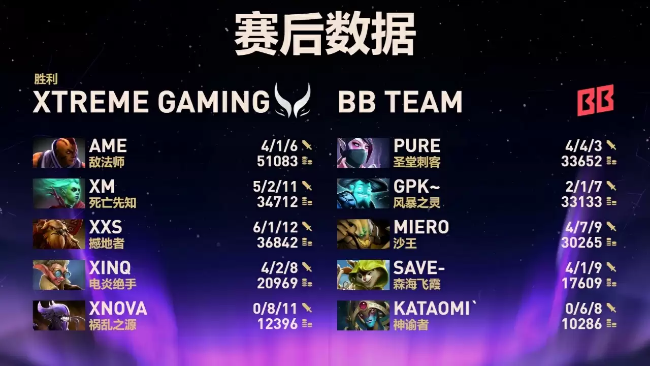 《DOTA2》TI14 中国战队 XG 晋级败者组决赛,今日冲击冠军