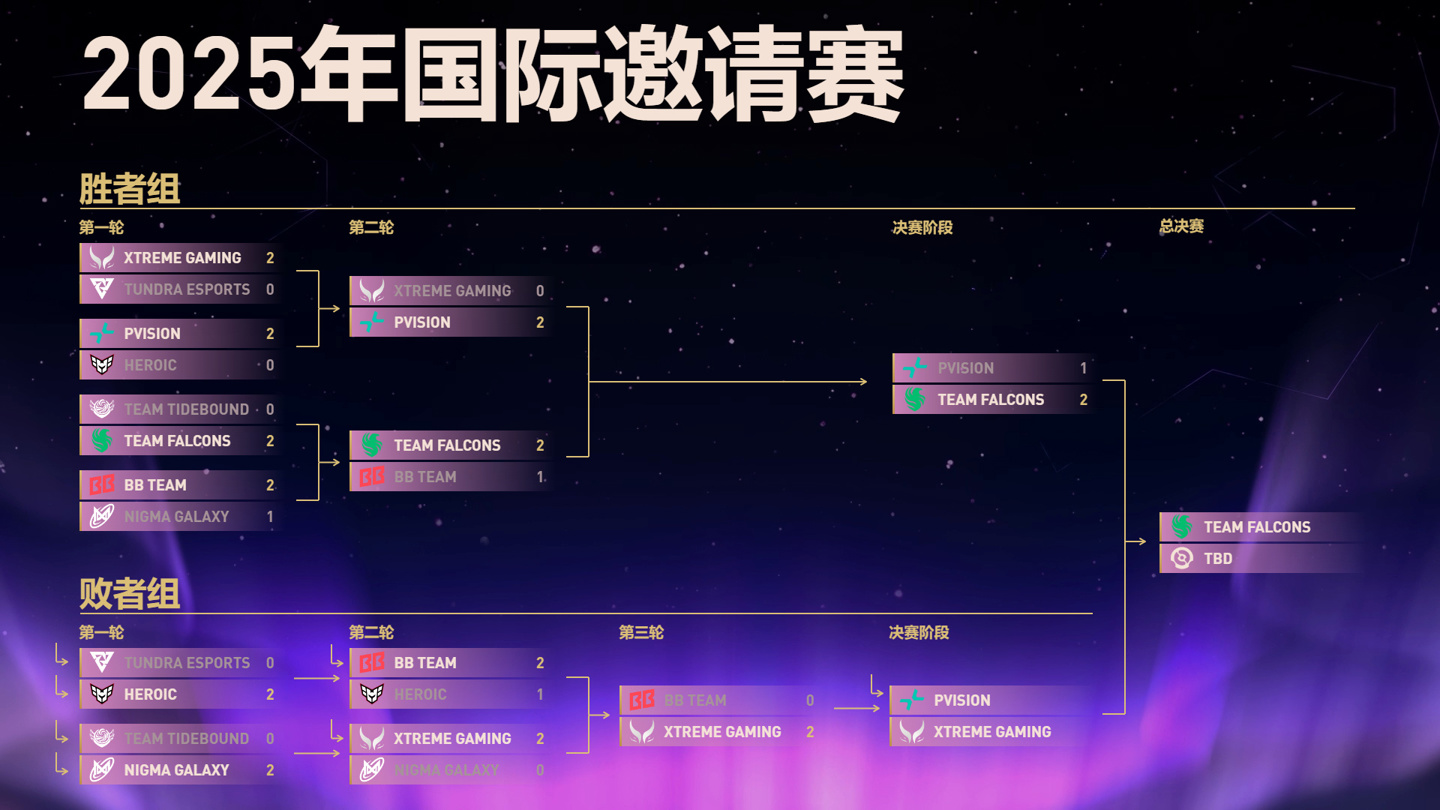 《DOTA2》TI14 中国战队 XG 晋级败者组决赛，今日冲击冠军