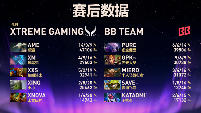 《DOTA2》TI14 中国战队 XG 晋级败者组决赛，今日冲击冠军