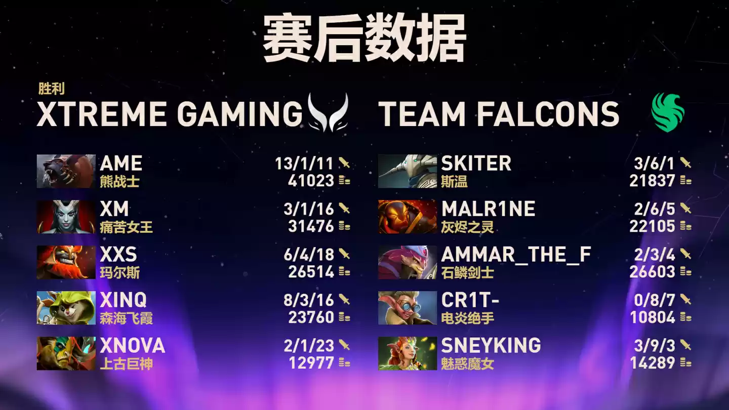 《DOTA2》TI14 总决赛激战正酣，中国战队 XG 与 Falcons 战至 1:1 平