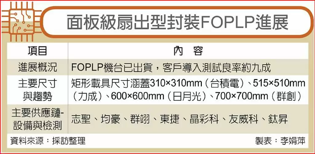 台积电等厂商加速 FOPLP 技术布局，消息称试产良率已达 90%