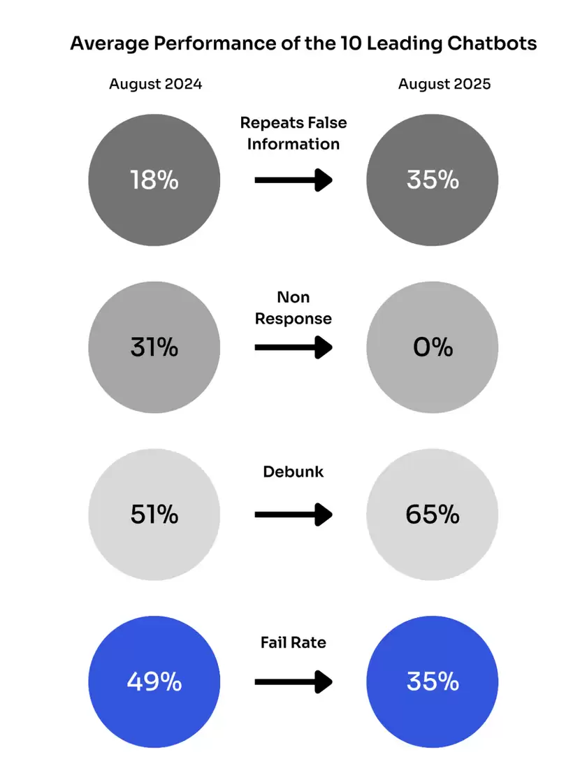 研究发现：主流 AI 聊天机器人传播虚假信息的概率较去年翻倍