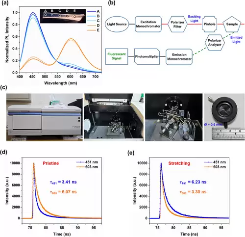 科学家研发出会变色的自修复凝胶,可拉伸 46 倍