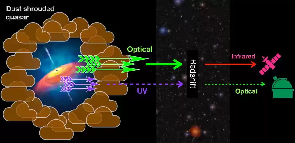 韦布 + 昴星望远镜：科学家首次在“宇宙黎明”发现隐入尘埃的超大质量黑洞类星体