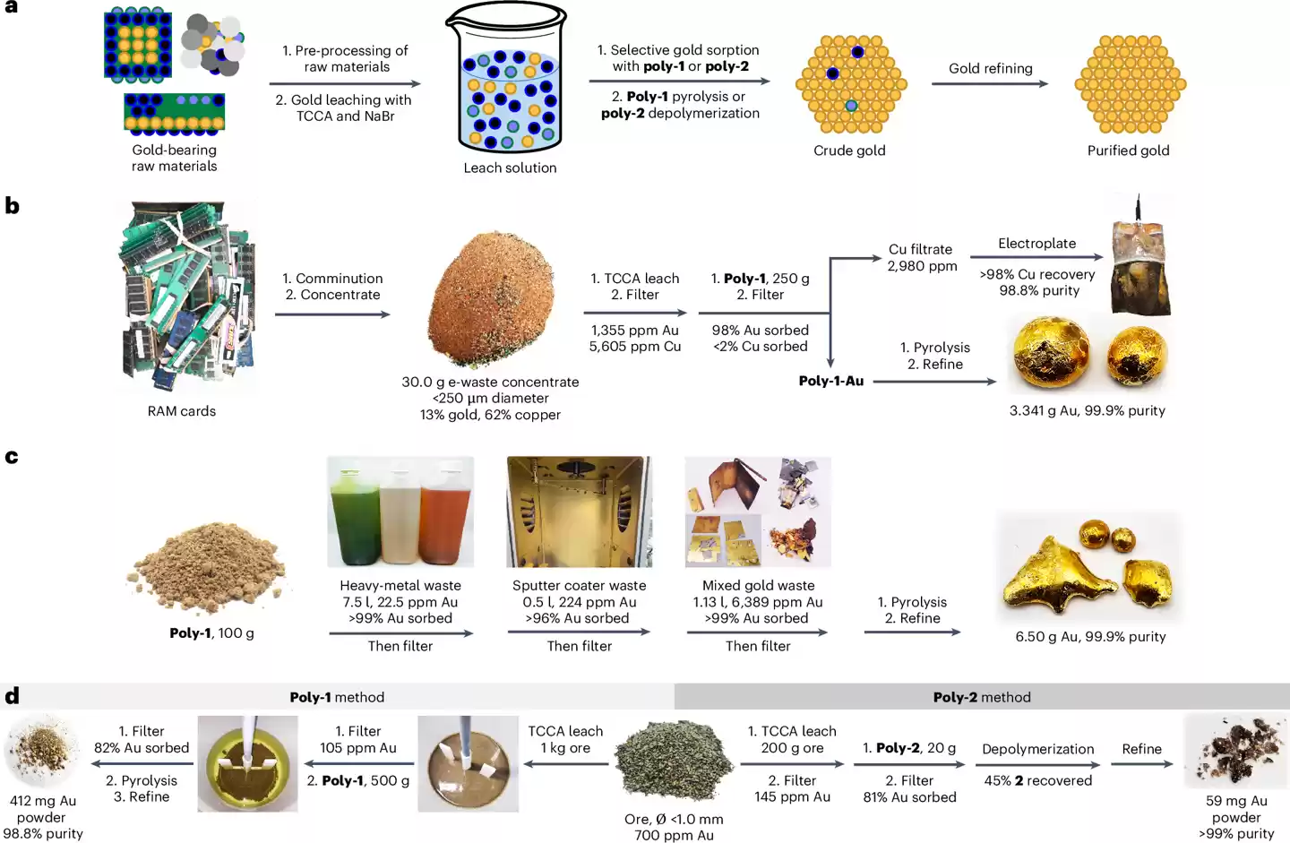 电子垃圾变金矿:新环保方法可安全回收手机中的黄金