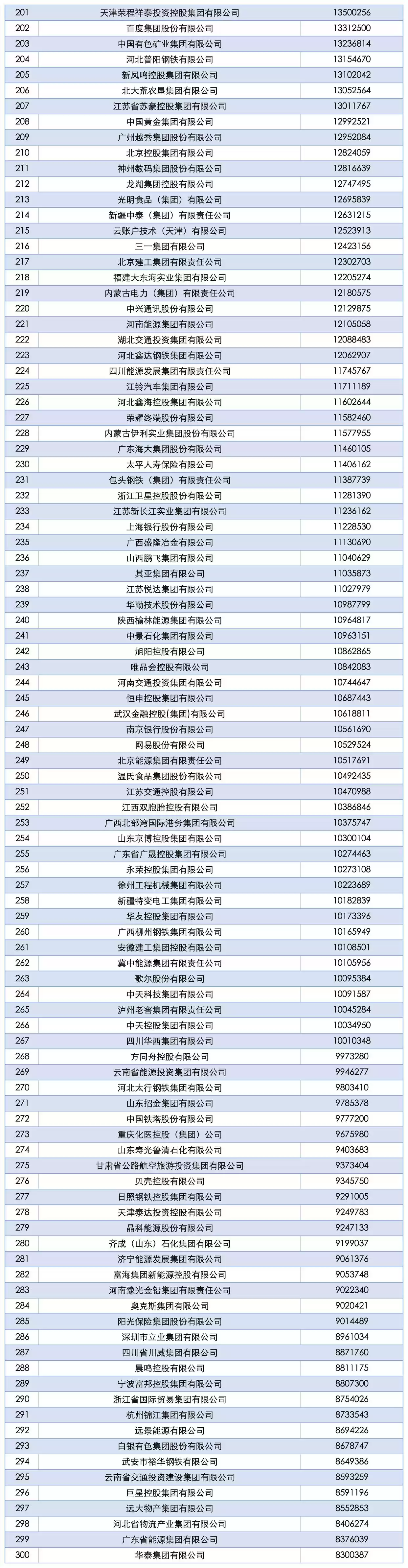 2025 中国企业 500 强发布：国家电网、中石油、中石化排名前三，京东第十