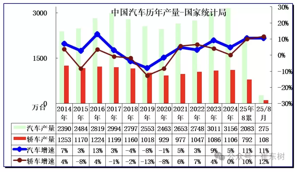 乘联分会崔东树:8 月汽车生产 275 万台同比增 11%,新能源渗透率 48%