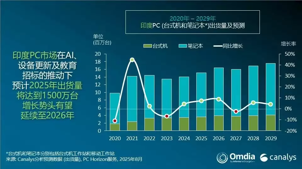 Canalys：2025 年第二季度印度 PC 市场同比增长 6%，联想增幅最大，小米平板跃居第三