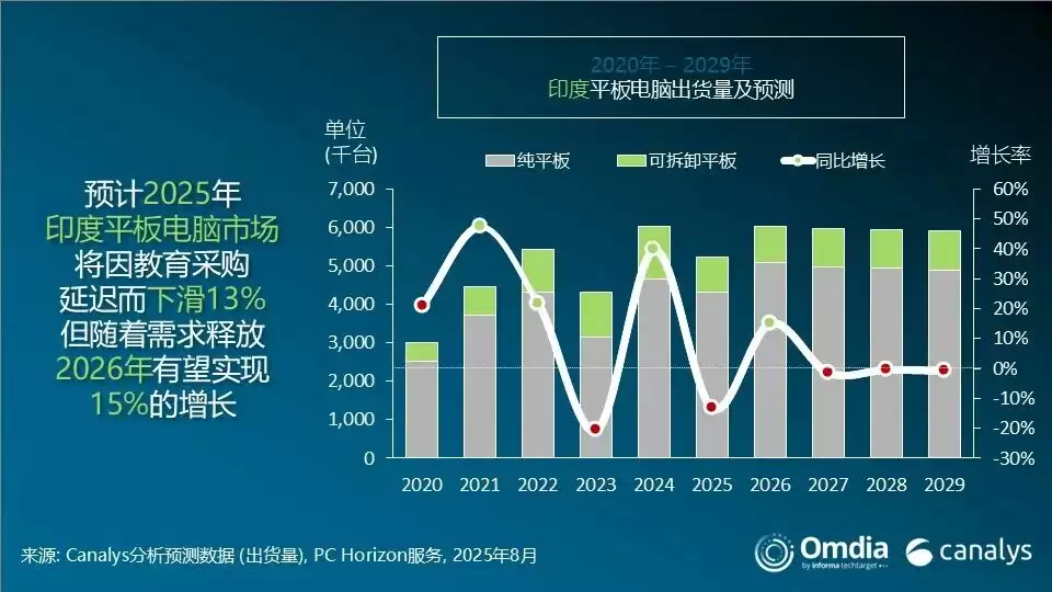 Canalys：2025 年第二季度印度 PC 市场同比增长 6%，联想增幅最大，小米平板跃居第三