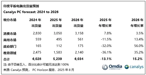 Canalys：2025 年第二季度印度 PC 市场同比增长 6%，联想增幅最大，小米平板跃居第三