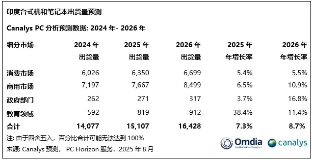 Canalys：2025 年第二季度印度 PC 市场同比增长 6%，联想增幅最大，小米平板跃居第三