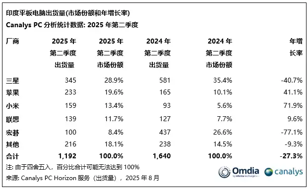 Canalys：2025 年第二季度印度 PC 市场同比增长 6%，联想增幅最大，小米平板跃居第三