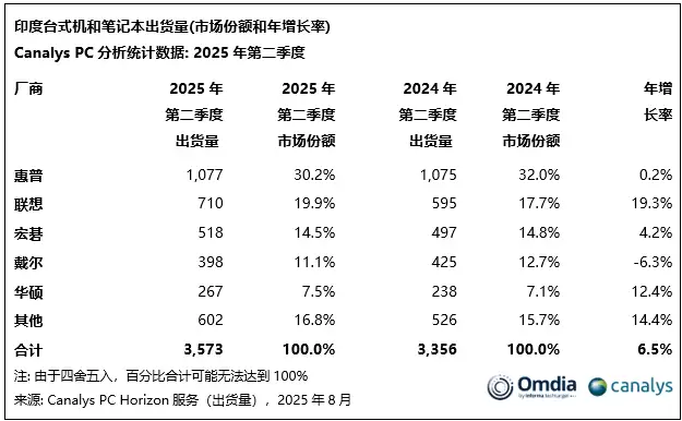 Canalys：2025 年第二季度印度 PC 市场同比增长 6%，联想增幅最大，小米平板跃居第三