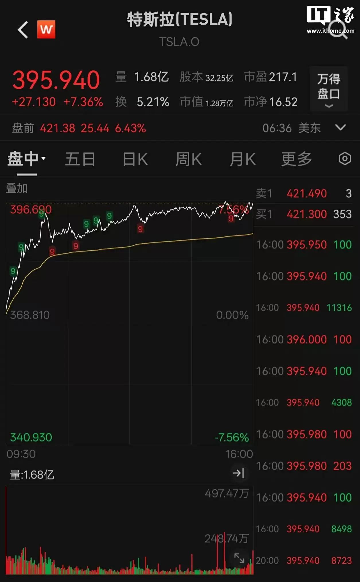 总价值约 10 亿美元，马斯克买入超 250 万股特斯拉股票