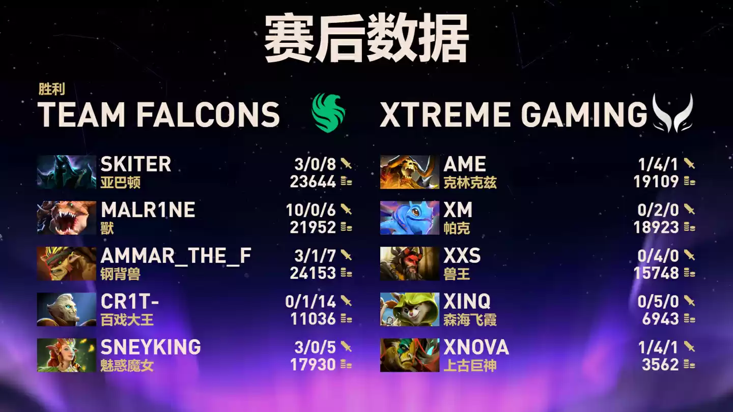 《DOTA2》TI14 总决赛中国战队 XG 2:3 憾负 Falcons,下届赛事重返上海