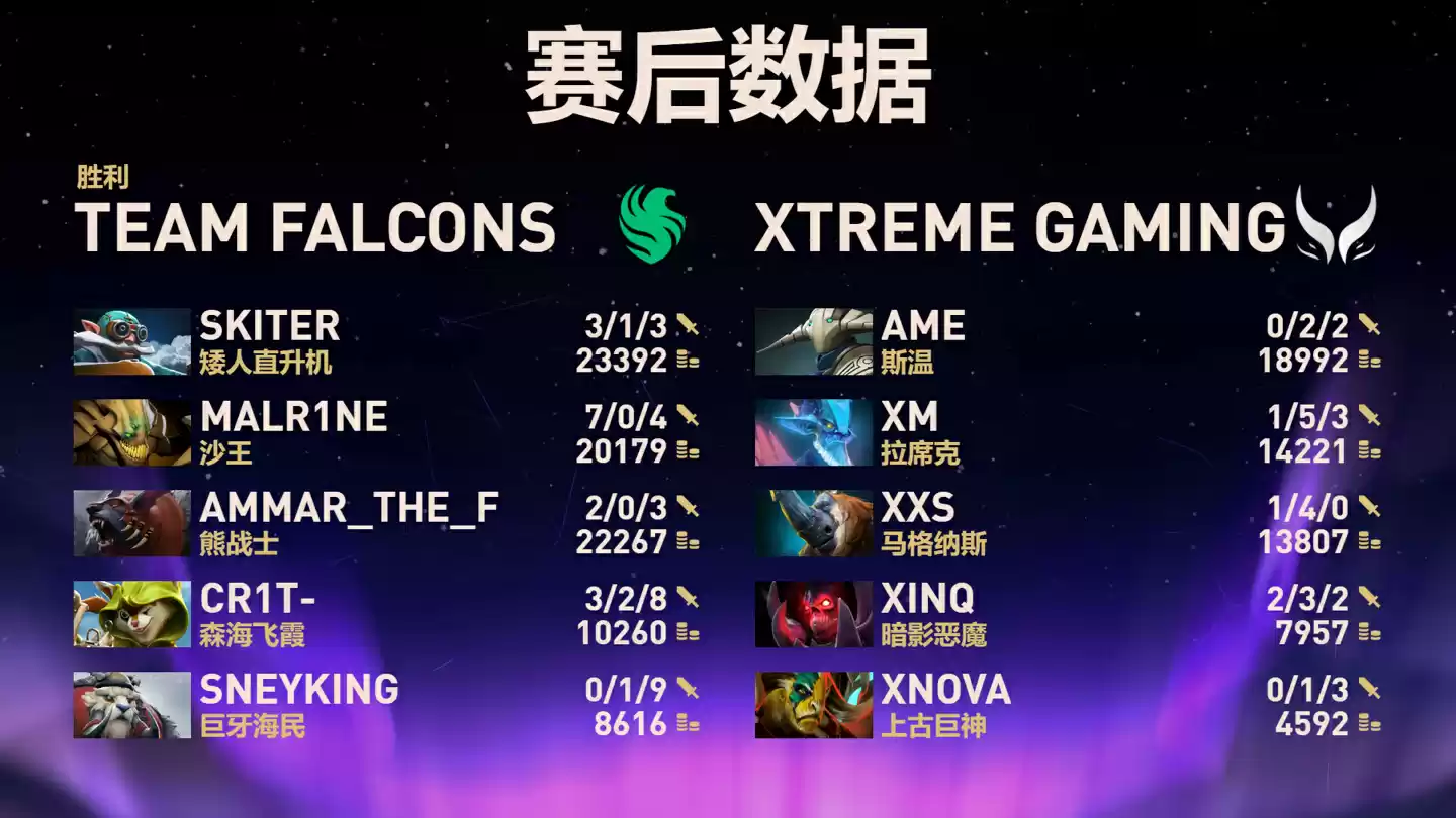 《DOTA2》TI14 总决赛中国战队 XG 2:3 憾负 Falcons,下届赛事重返上海