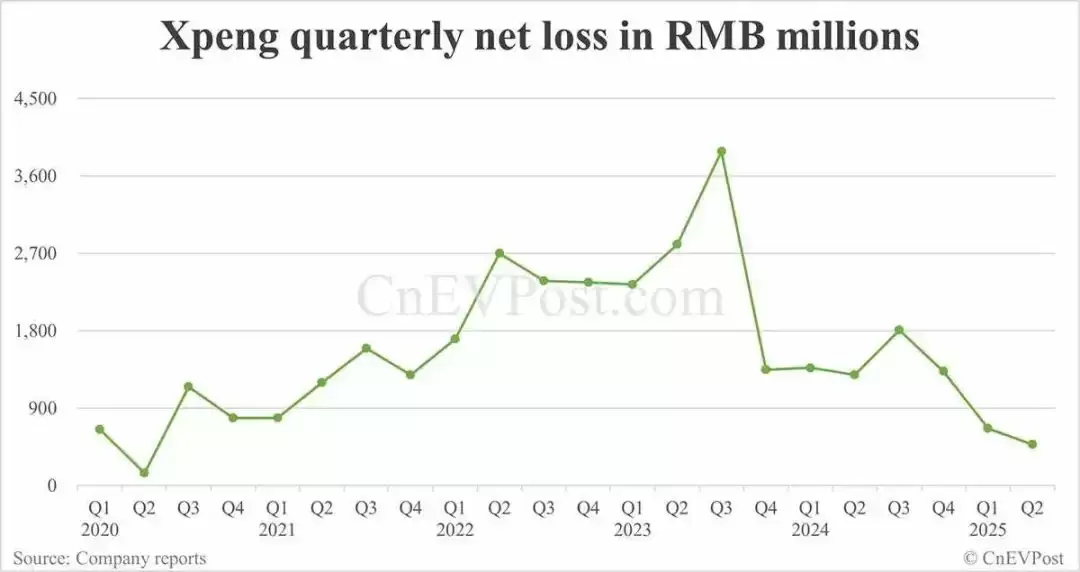 小鹏汽车近年财务表现