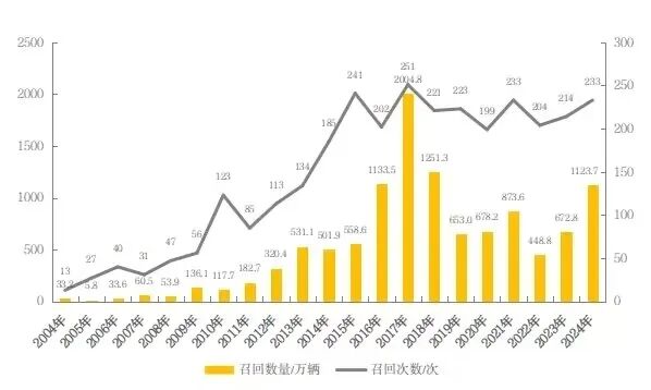 国内乘用车历年召回趋势