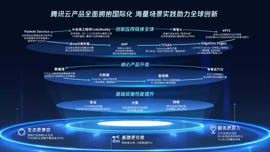 海外客户数同比翻倍!腾讯云已全面拥抱国际化