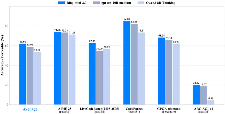 蚂蚁百灵发布轻量级推理模型