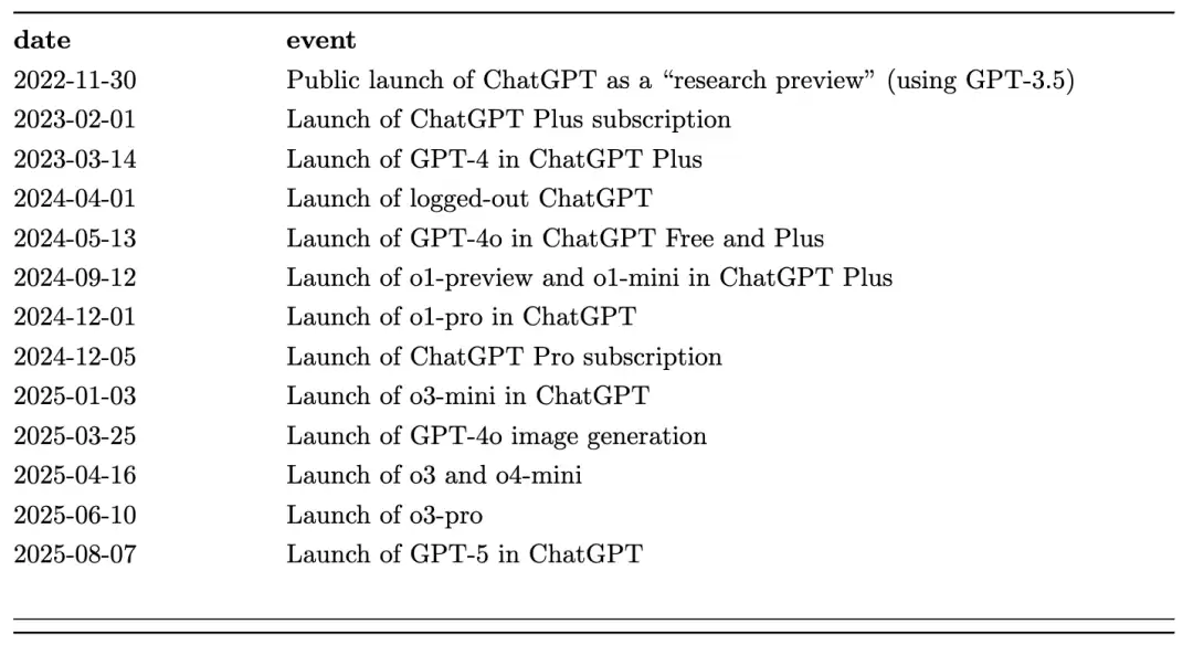 ChatGPT用户增长曲线