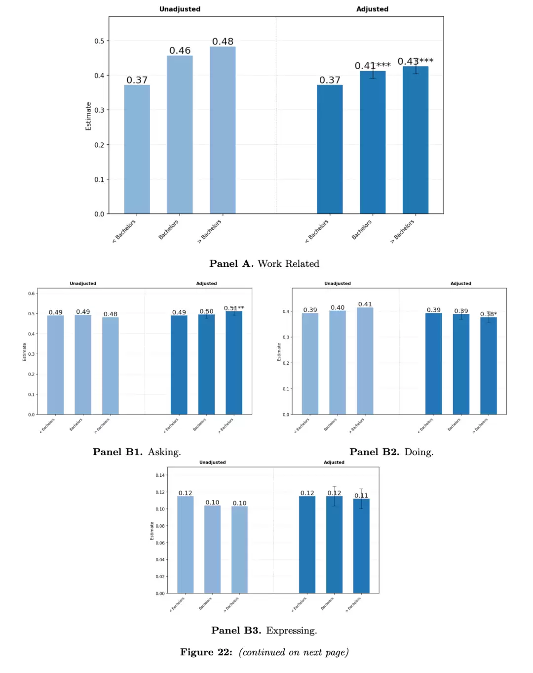 不同学历用户使用差异对比图
