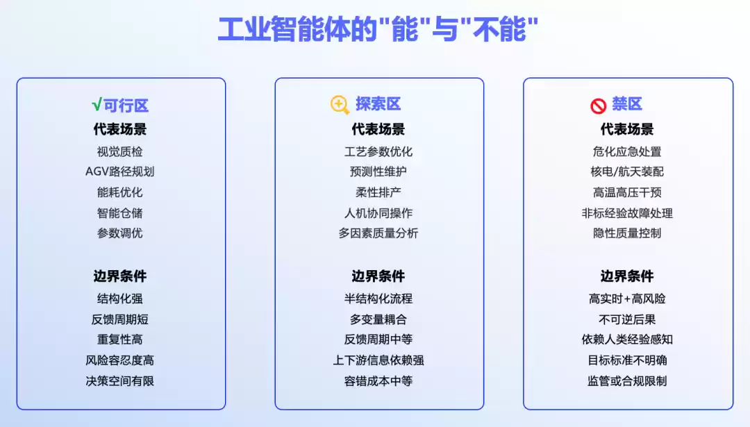 工业AI应用边界示意图